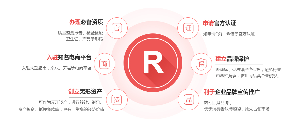 肇庆商标注册的作用